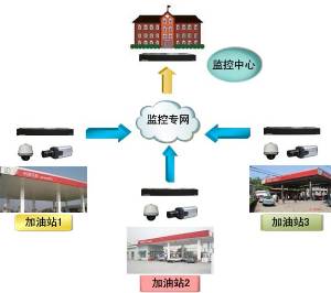 加油站视频监控安装解决方案