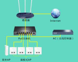 家庭无线网络    办公WIFI覆盖解决方案