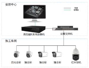 食品加工间可视化解决方案